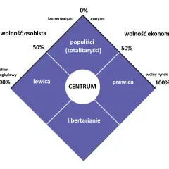 Prawica i lewica w Polsce: Czym się różnią? Ideologie i główne poglądy