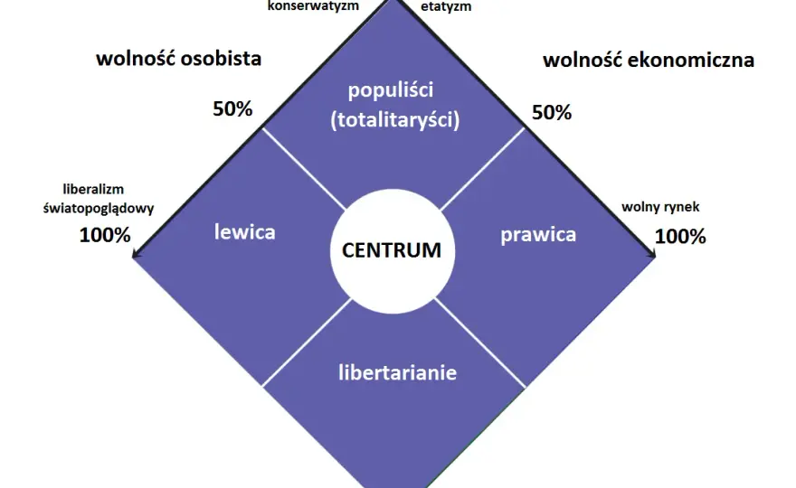 Prawica i lewica w Polsce: Czym się różnią? Ideologie i główne poglądy